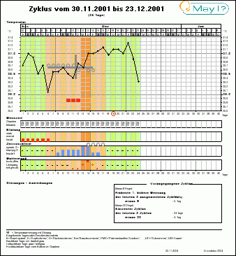 Zyklusblatt mit NFP-Regeln